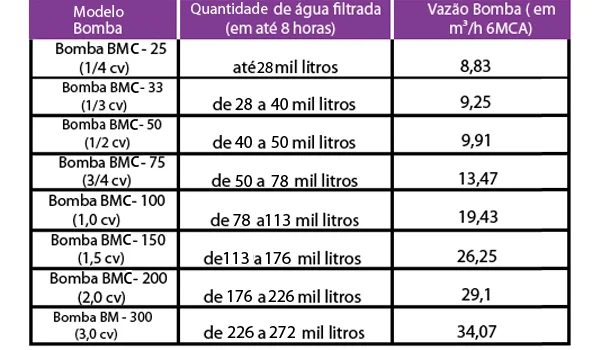 Bomba BMC-50 1/2 cv p/ piscinas de até 50 mil litros - Imagem 2